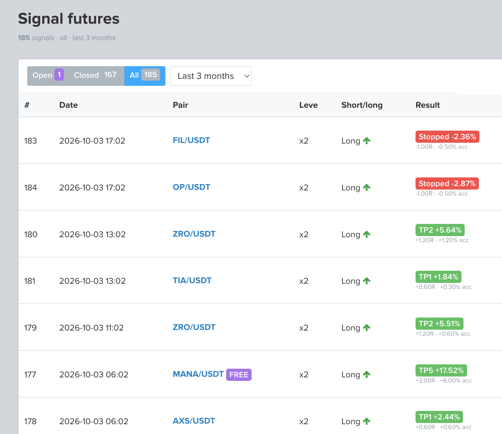 Signals Room platform: the Signal futures page with open and closed signals, levels and results.